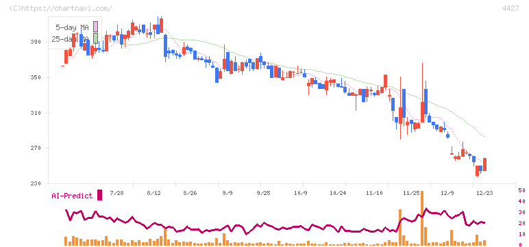 ＥｄｕＬａｂ(4427)の日足チャート
