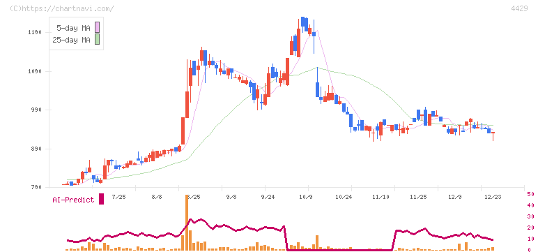 リックソフト(4429)の日足チャート