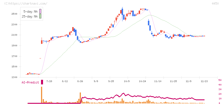 パワーソリューションズ(4450)の日足チャート