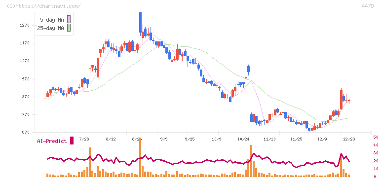 マクアケ(4479)の日足チャート