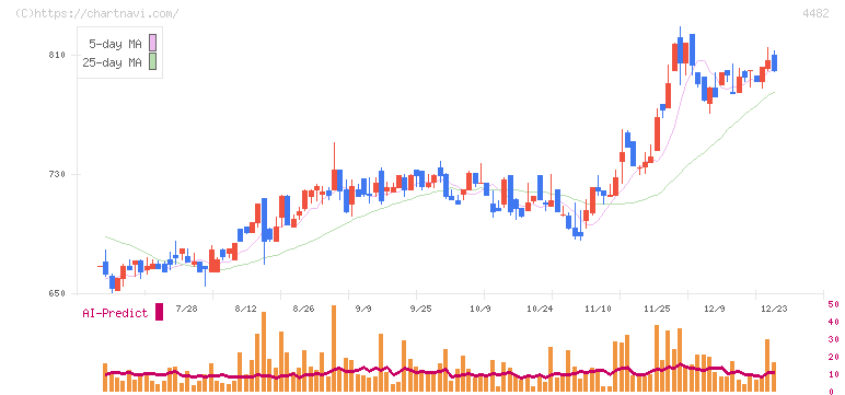 ウィルズ(4482)の日足チャート