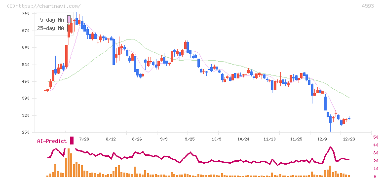 ヘリオス(4593)の日足チャート