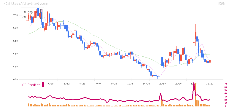Ｄｅｌｔａ－Ｆｌｙ　Ｐｈａｒｍａ(4598)の日足チャート