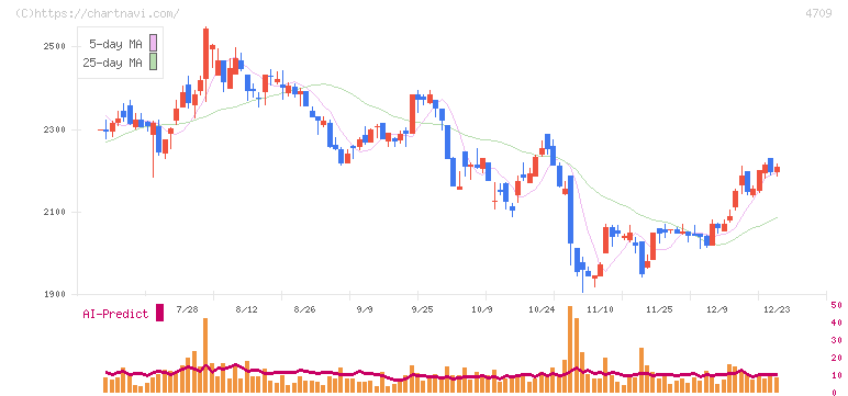 ＩＤホールディングス(4709)の日足チャート