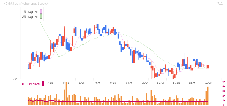 ＫｅｙＨｏｌｄｅｒ(4712)の日足チャート