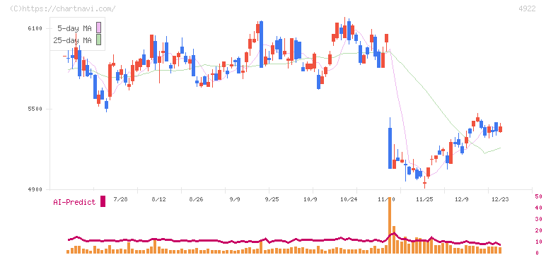 コーセー(4922)の日足チャート