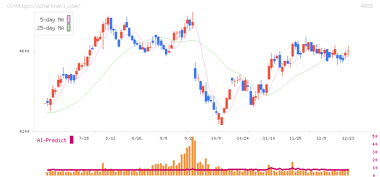 ノエビアホールディングス(4928)の日足チャート