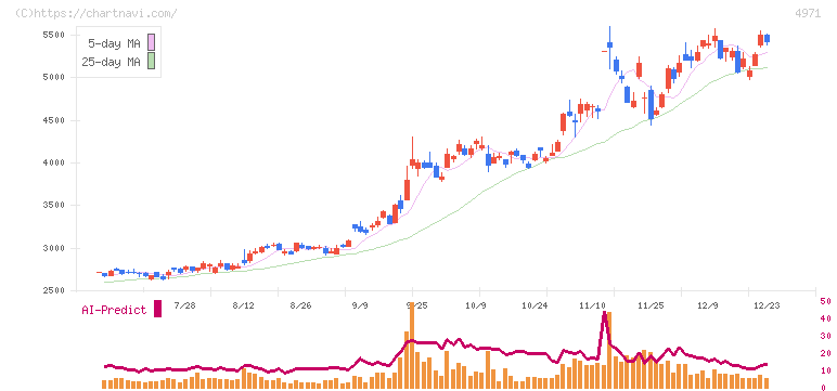 メック(4971)の日足チャート