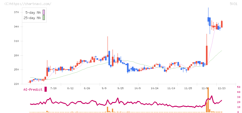 モイ(5031)の日足チャート