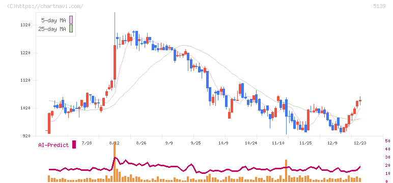 オープンワーク(5139)の日足チャート