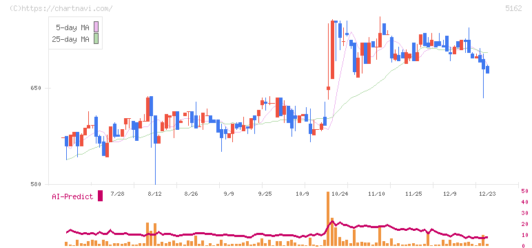 朝日ラバー(5162)の日足チャート