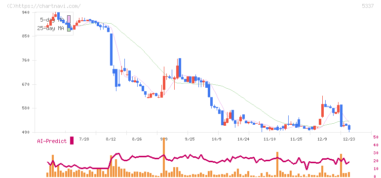 ダントーホールディングス(5337)の日足チャート