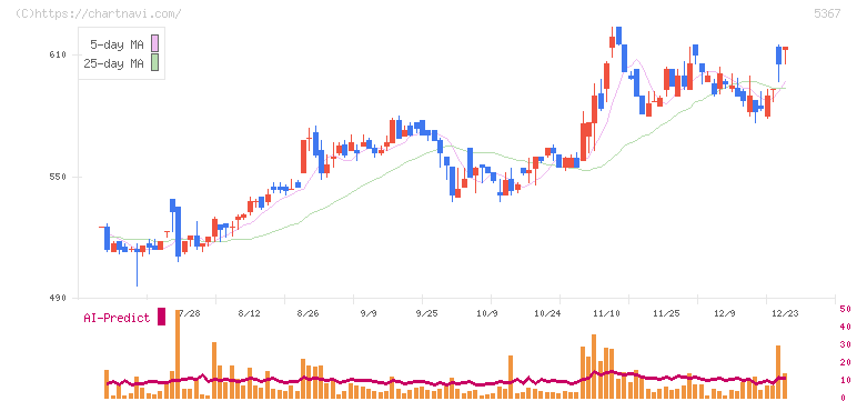 ニッカトー(5367)の日足チャート