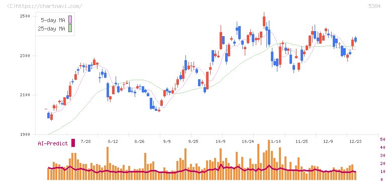 フジミインコーポレーテッド(5384)の日足チャート