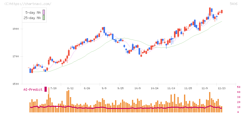 神戸製鋼所(5406)の日足チャート