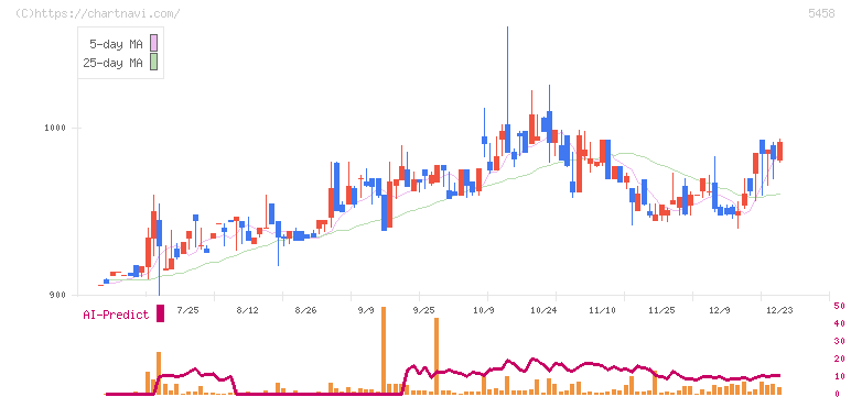 高砂鐵工(5458)の日足チャート
