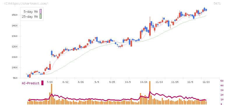 大同特殊鋼(5471)の日足チャート
