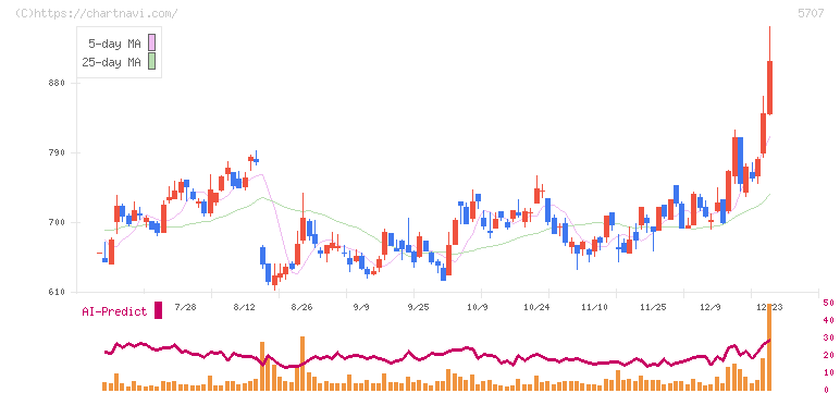 東邦亜鉛(5707)の日足チャート