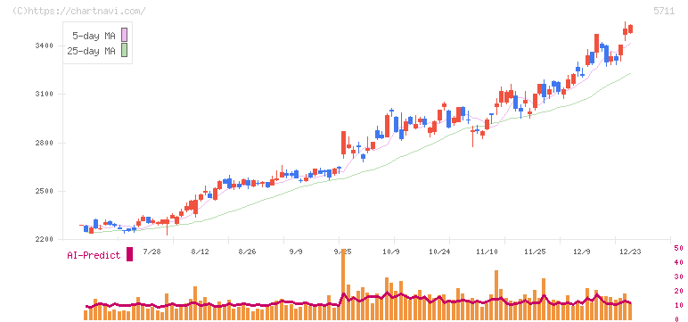 三菱マテリアル(5711)の日足チャート