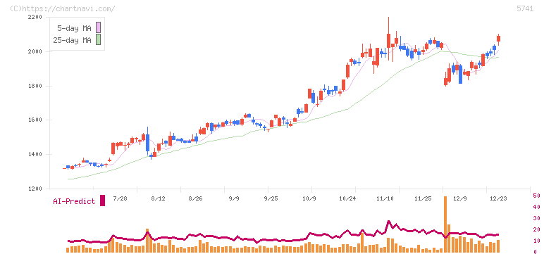 ＵＡＣＪ(5741)の日足チャート