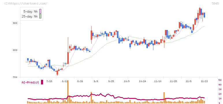 全保連(5845)の日足チャート