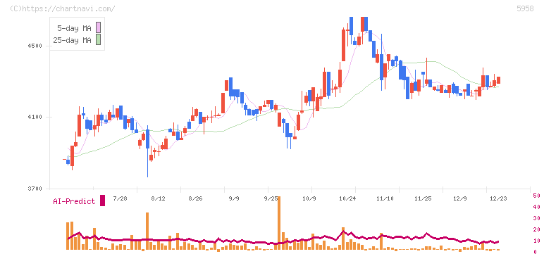 三洋工業(5958)の日足チャート