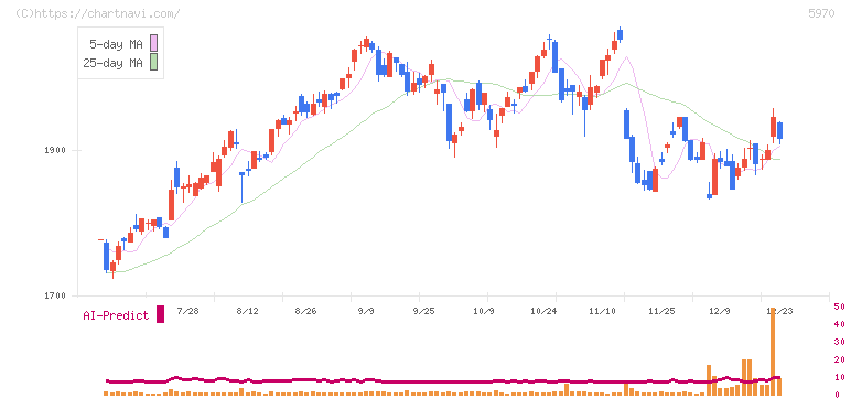 ジーテクト(5970)の日足チャート