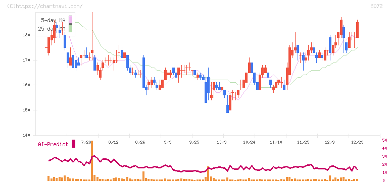 地盤ネットホールディングス(6072)の日足チャート