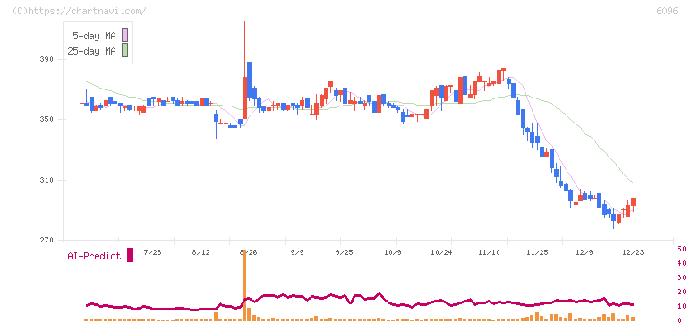 レアジョブ(6096)の日足チャート