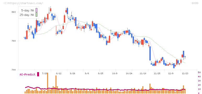 エラン(6099)の日足チャート