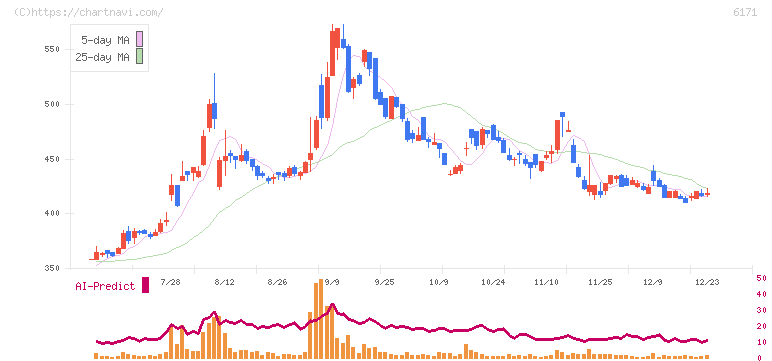 土木管理総合試験所(6171)の日足チャート