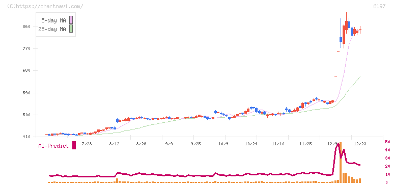 ソラスト(6197)の日足チャート