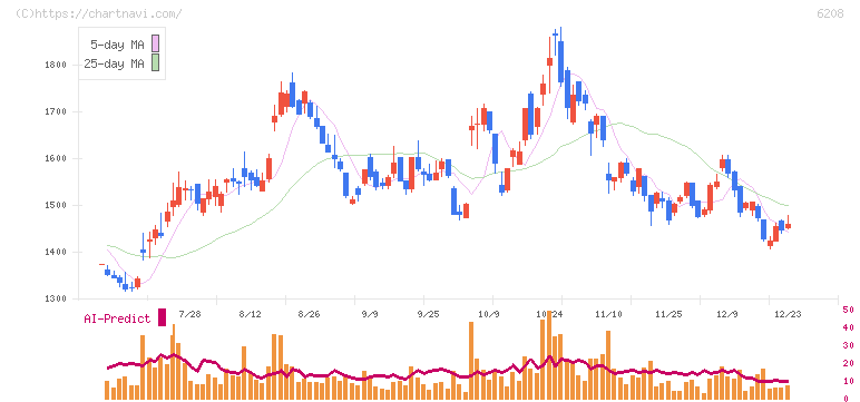 石川製作所(6208)の日足チャート