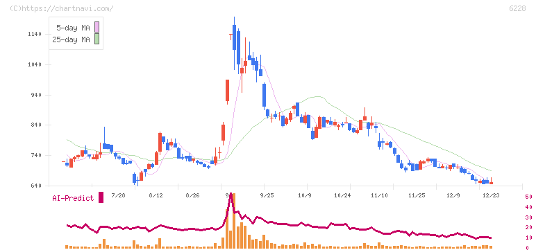 ジェイ・イー・ティ(6228)の日足チャート