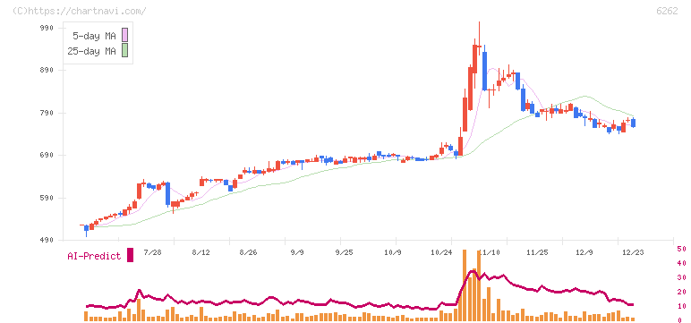 ＰＥＧＡＳＵＳ(6262)の日足チャート