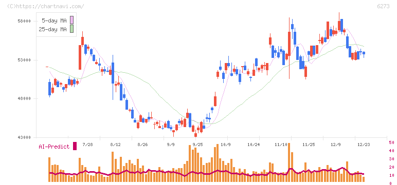 ＳＭＣ(6273)の日足チャート