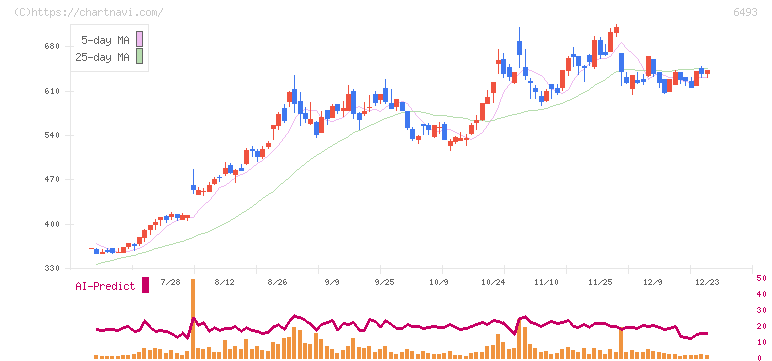 ＮＩＴＴＡＮ(6493)の日足チャート