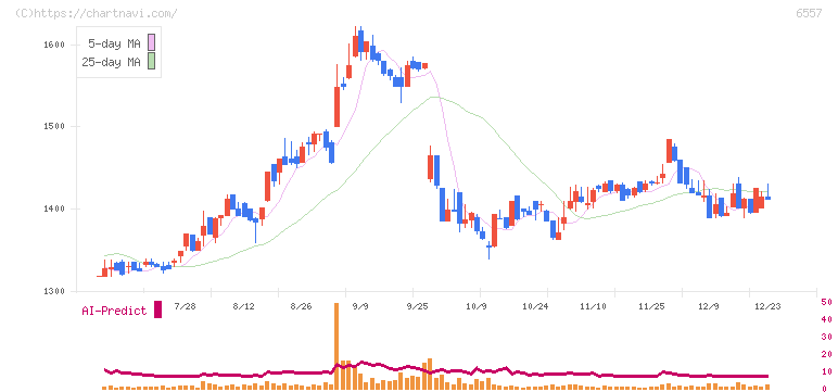 ＡＩＡＩグループ(6557)の日足チャート