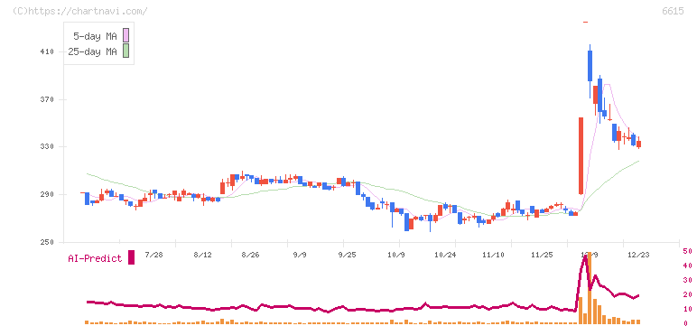 ユー・エム・シー・エレクトロニクス(6615)の日足チャート