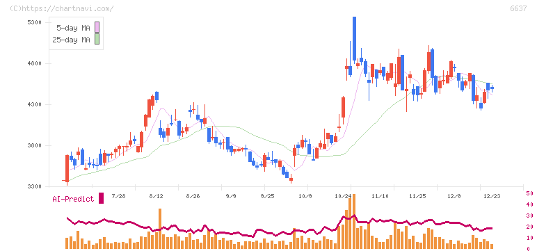 寺崎電気産業(6637)の日足チャート