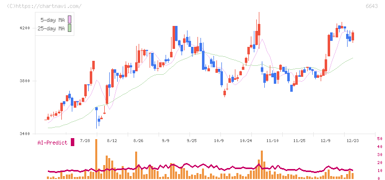 戸上電機製作所(6643)の日足チャート