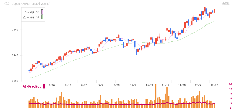 日東工業(6651)の日足チャート