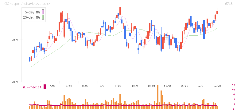アイホン(6718)の日足チャート