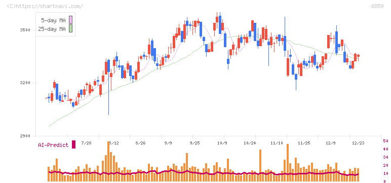 エスペック(6859)の日足チャート