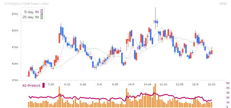 日本アビオニクス(6946)の日足チャート