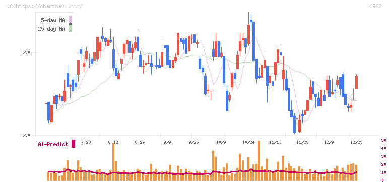 大真空(6962)の日足チャート