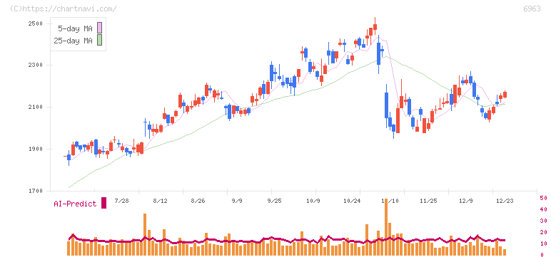 ローム(6963)の日足チャート