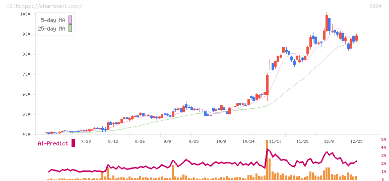 指月電機製作所(6994)の日足チャート