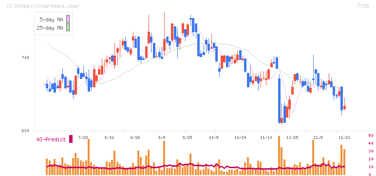 フロンティア・マネジメント(7038)の日足チャート