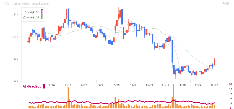 コプロ・ホールディングス(7059)の日足チャート